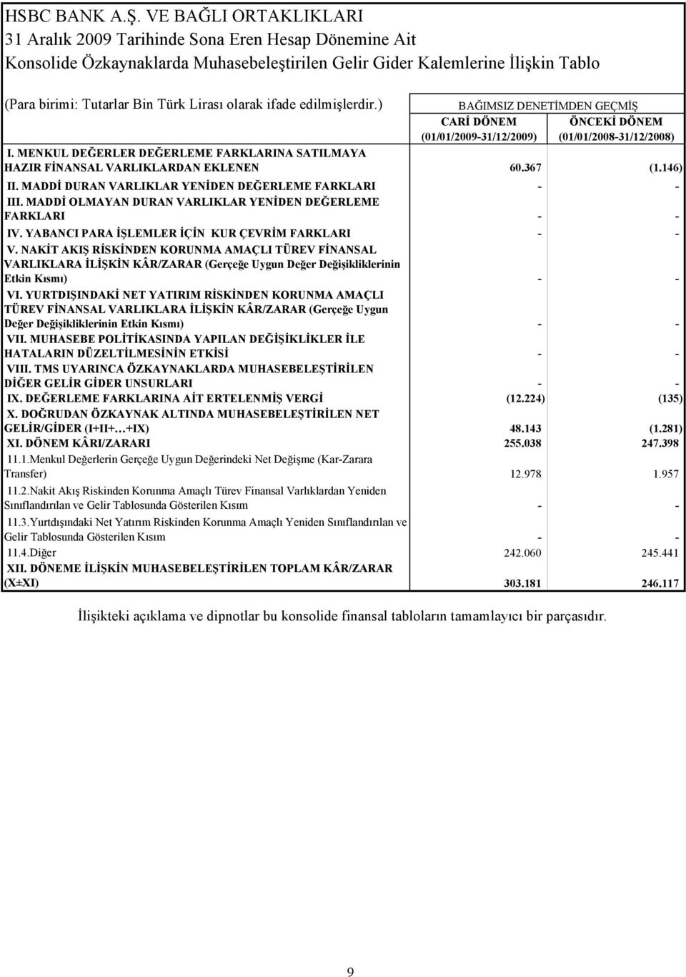 olarak ifade edilmişlerdir.) BAĞIMSIZ DENETİMDEN GEÇMİŞ CARİ DÖNEM ÖNCEKİ DÖNEM (01/01/2009-31/12/2009) (01/01/2008-31/12/2008) I.