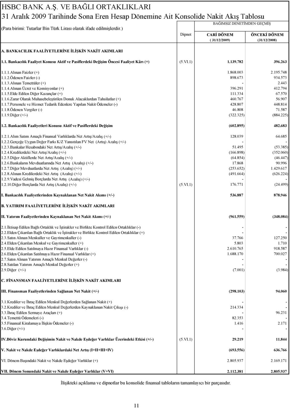 1) 1.139.782 396.263 1.1.1.Alınan Faizler (+) 1.868.003 2.195.748 1.1.2.Ödenen Faizler (-) 898.673 934.573 1.1.3.Alınan Temettüler (+) - 2.443 1.1.4.Alınan Ücret ve Komisyonlar (+) 396.291 412.794 1.