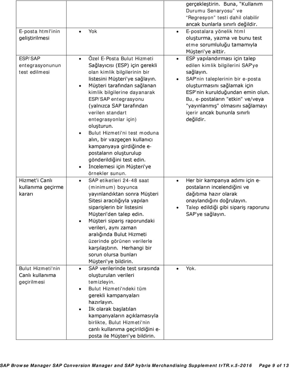 Yok E-postalara yönelik html oluşturma, yazma ve bunu test etme sorumluluğu tamamıyla Müşteri'ye aittir.