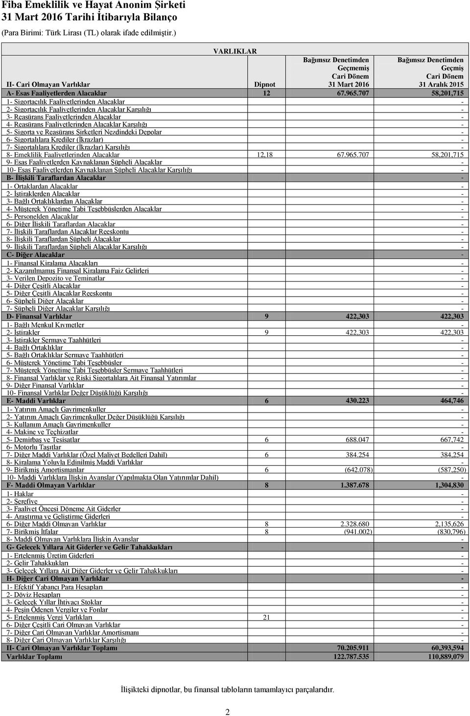 707 58,201,715 1 Sigortacılık Faaliyetlerinden Alacaklar 2 Sigortacılık Faaliyetlerinden Alacaklar Karşılığı 3 Reasürans Faaliyetlerinden Alacaklar 4 Reasürans Faaliyetlerinden Alacaklar Karşılığı 5