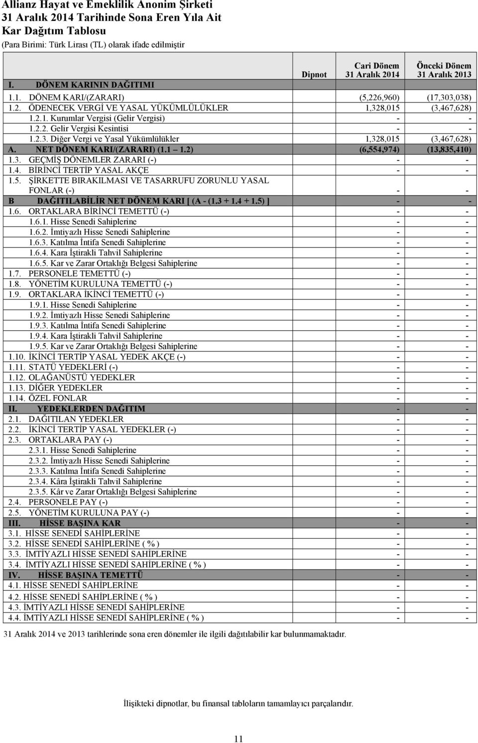 2) (6,554,974) (13,835,410) 1.3. GEÇMİŞ DÖNEMLER ZARARI (-) - - 1.4. BİRİNCİ TERTİP YASAL AKÇE - - 1.5. ŞİRKETTE BIRAKILMASI VE TASARRUFU ZORUNLU YASAL FONLAR (-) - - B DAĞITILABİLİR NET DÖNEM KARI [ (A - (1.