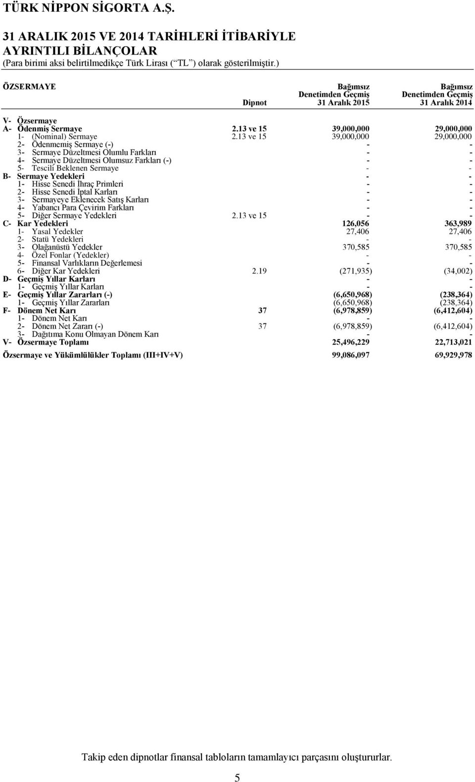 13 ve 15 39,000,000 39,000,000 29,000,000 29,000,000 3 Sermaye Düzeltmesi Olumlu Farkları 4 Sermaye Düzeltmesi Olumsuz Farkları () 5 Tescili Beklenen Sermaye B Sermaye Yedekleri 1 Hisse Senedi İhraç