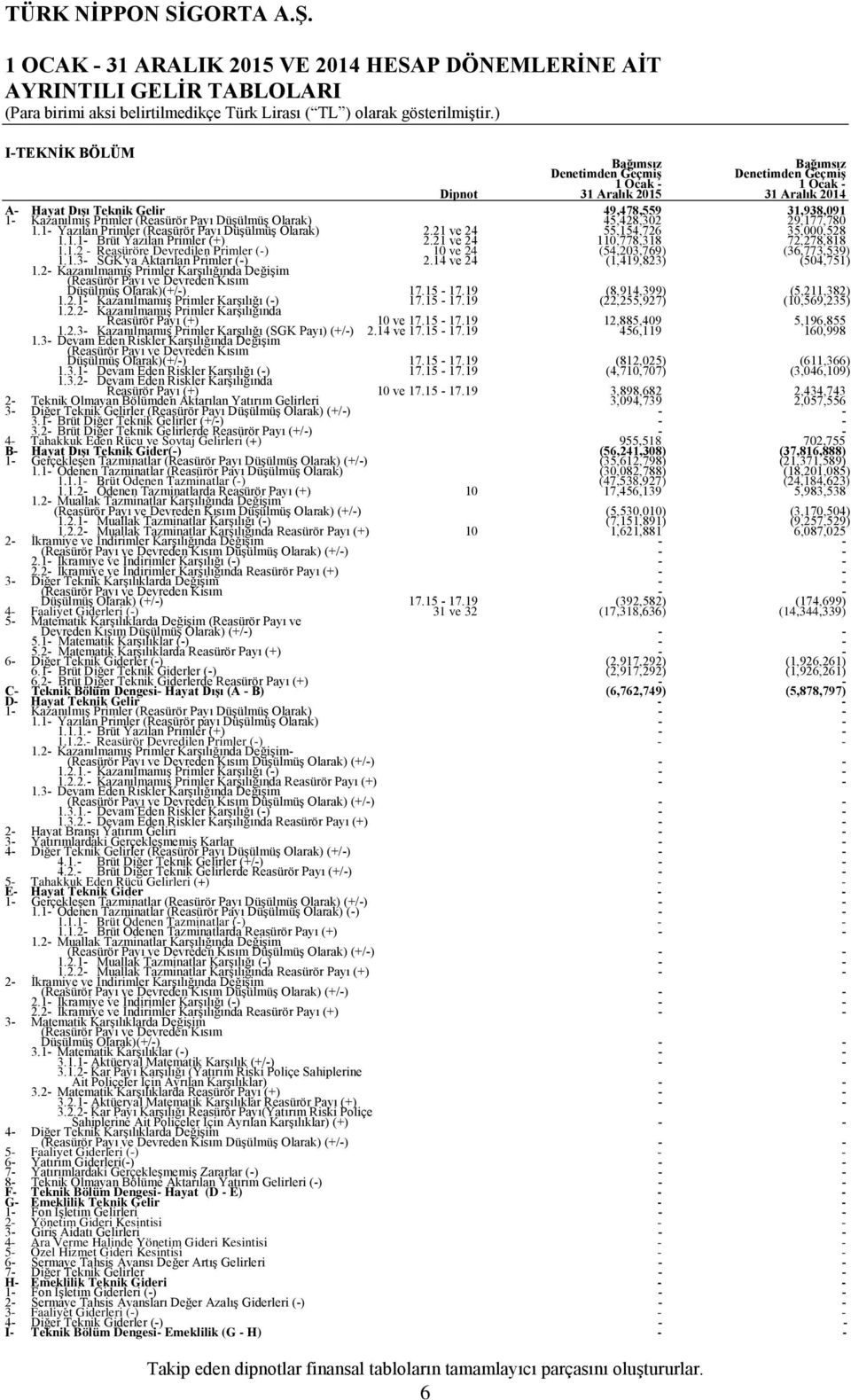 21 ve 24 110,778,318 72,278,818 1.1.2 Reasüröre Devredilen Primler () 10 ve 24 (54,203,769) (36,773,539) 1.1.3 SGK'ya Aktarılan Primler () 2.14 ve 24 (1,419,823) (504,751) 1.