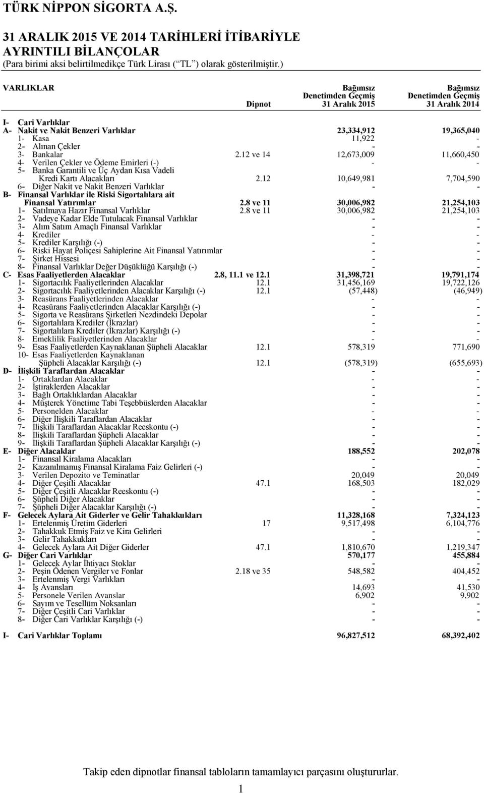 12 ve 14 12,673,009 11,660,450 4 Verilen Çekler ve Ödeme Emirleri () 5 Banka Garantili ve Üç Aydan Kısa Vadeli Kredi Kartı Alacakları 6 Diğer Nakit ve Nakit Benzeri Varlıklar 2.