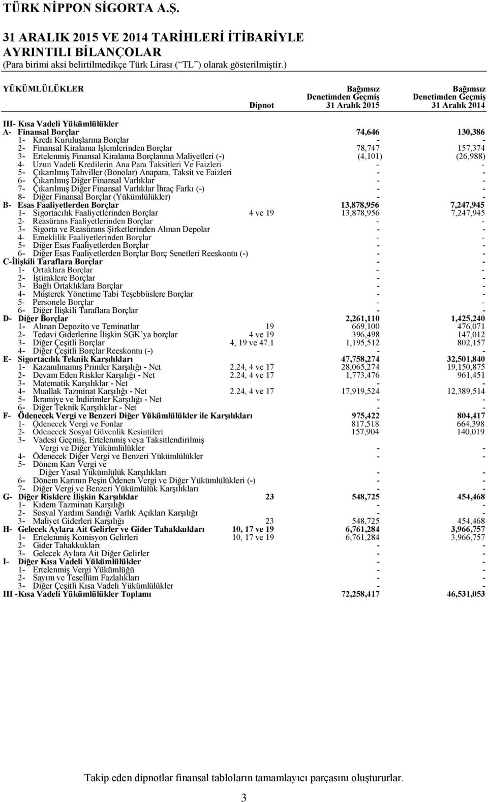 Ana Para Taksitleri Ve Faizleri 5 Çıkarılmış Tahviller (Bonolar) Anapara, Taksit ve Faizleri 6 Çıkarılmış Diğer Finansal Varlıklar 7 Çıkarılmış Diğer Finansal Varlıklar İhraç Farkı () 8 Diğer