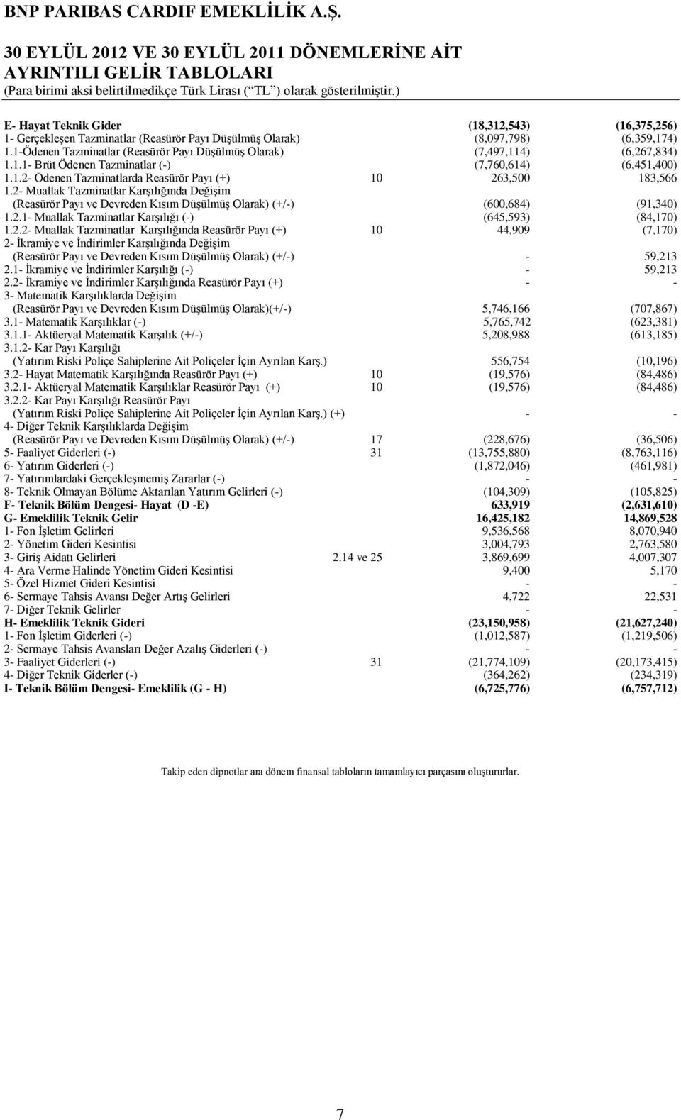 2- Muallak Tazminatlar KarĢılığında DeğiĢim (Reasürör Payı ve Devreden Kısım DüĢülmüĢ Olarak) (+/-) (600,684) (91,340) 1.2.1- Muallak Tazminatlar KarĢılığı (-) (645,593) (84,170) 1.2.2- Muallak Tazminatlar KarĢılığında Reasürör Payı (+) 10 44,909 (7,170) 2- Ġkramiye ve Ġndirimler KarĢılığında DeğiĢim (Reasürör Payı ve Devreden Kısım DüĢülmüĢ Olarak) (+/-) - 59,213 2.