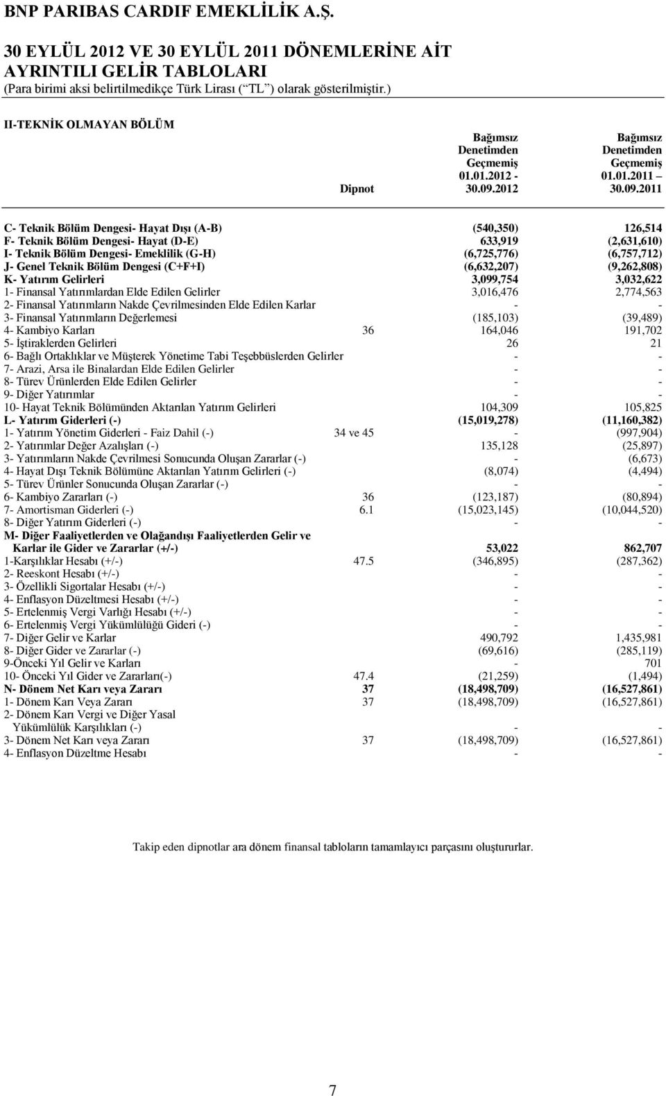 Teknik Bölüm Dengesi (C+F+I) (6,632,207) (9,262,808) K- Yatırım Gelirleri 3,099,754 3,032,622 1- Finansal Yatırımlardan Elde Edilen Gelirler 3,016,476 2,774,563 2- Finansal Yatırımların Nakde