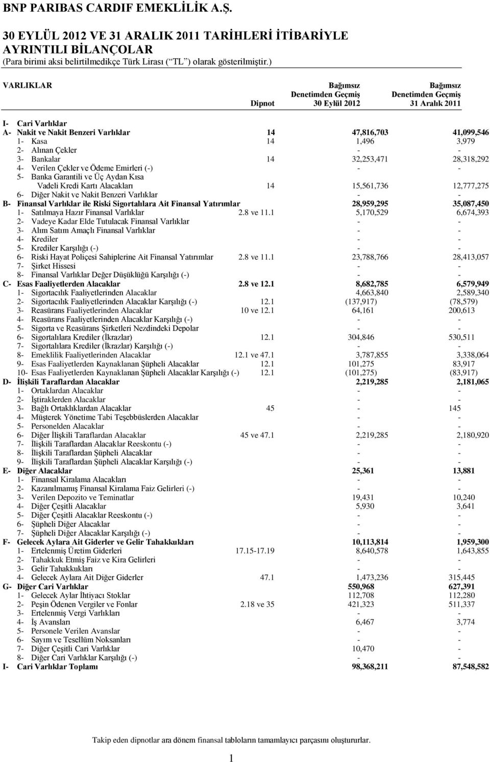 Garantili ve Üç Aydan Kısa Vadeli Kredi Kartı Alacakları 14 15,561,736 12,777,275 6- Diğer Nakit ve Nakit Benzeri Varlıklar - - B- Finansal Varlıklar ile Riski Sigortalılara Ait Finansal Yatırımlar