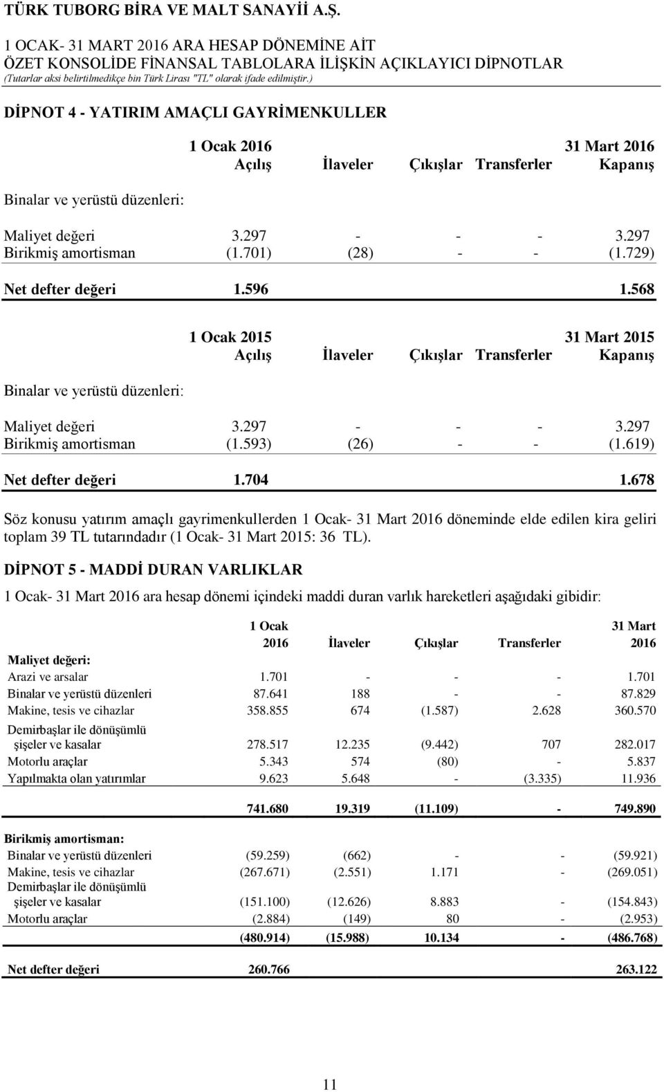 297 Birikmiş amortisman (1.593) (26) - - (1.619) Net defter değeri 1.704 1.