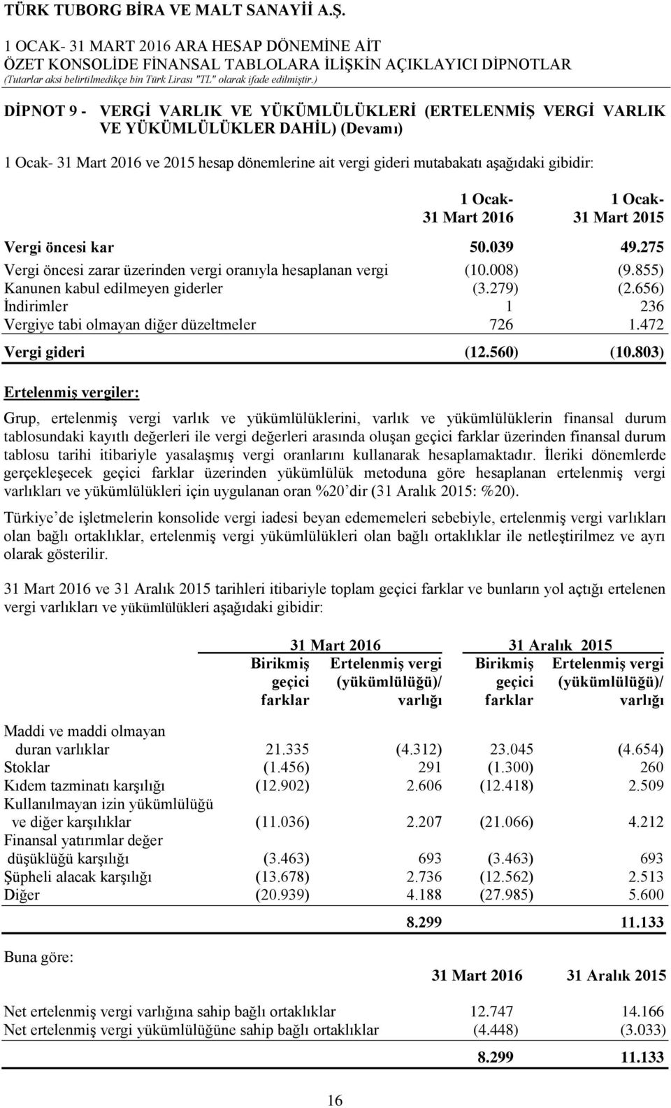 656) İndirimler 1 236 Vergiye tabi olmayan diğer düzeltmeler 726 1.472 Vergi gideri (12.560) (10.