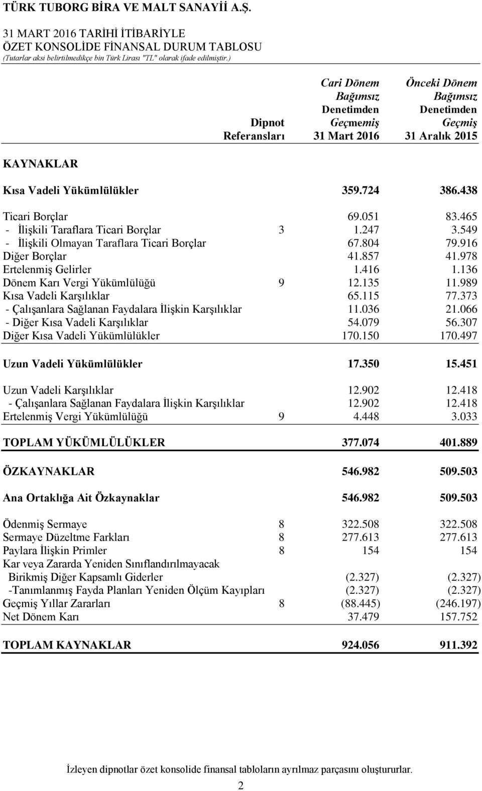 978 Ertelenmiş Gelirler 1.416 1.136 Dönem Karı Vergi Yükümlülüğü 9 12.135 11.989 Kısa Vadeli Karşılıklar 65.115 77.373 - Çalışanlara Sağlanan Faydalara İlişkin Karşılıklar 11.036 21.