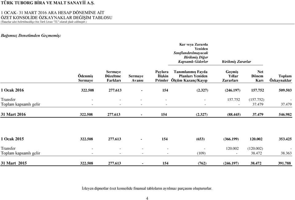 327) (246.197) 157.752 509.503 Transfer - - - - - 157.752 (157.752) - Toplam kapsamlı gelir - - - - - - 37.479 37.479 31 Mart 2016 322.508 277.613-154 (2.327) (88.445) 37.479 546.982 1 Ocak 2015 322.