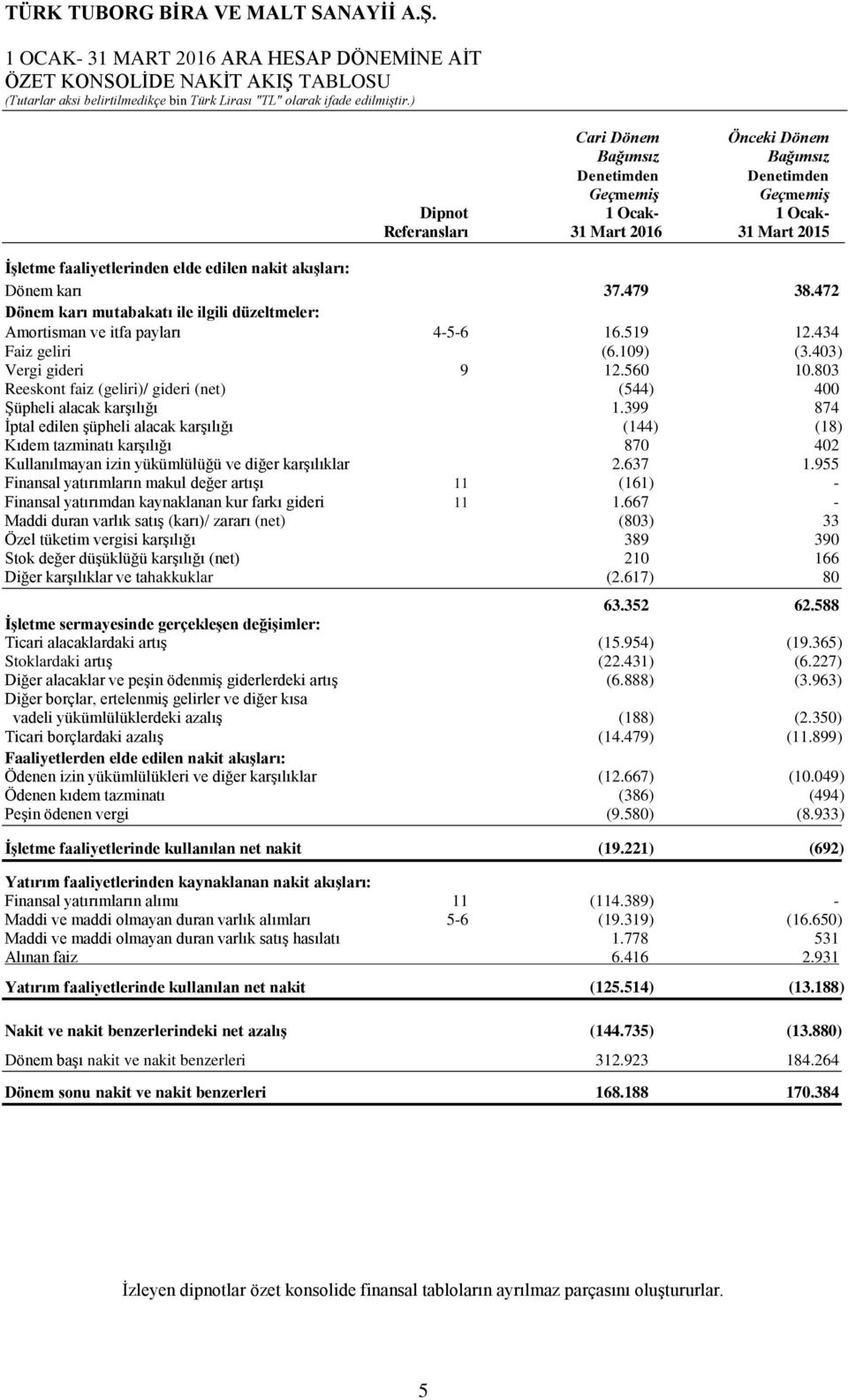 403) Vergi gideri 9 12.560 10.803 Reeskont faiz (geliri)/ gideri (net) (544) 400 Şüpheli alacak karşılığı 1.