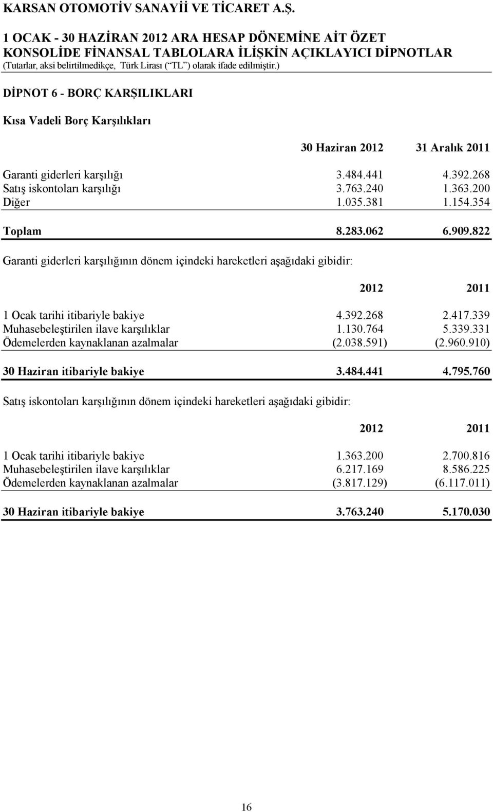 339 Muhasebeleştirilen ilave karşılıklar 1.130.764 5.339.331 Ödemelerden kaynaklanan azalmalar (2.038.591) (2.960.910) 30 Haziran itibariyle bakiye 3.484.441 4.795.