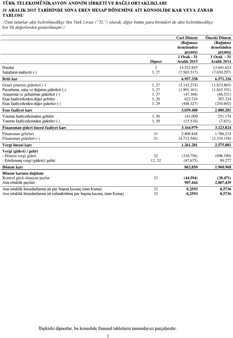 865) Pazarlama, satış ve dağıtım giderleri (-) 3, 27 (1.901.161) (1.843.191) Araştırma ve geliştirme giderleri (-) 3, 27 (47.304) (66.521) Esas faaliyetlerden diğer gelirler 3, 29 622.216 307.