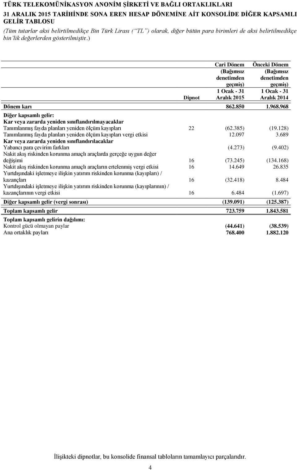 128) Tanımlanmış fayda planları yeniden ölçüm kayıpları vergi etkisi 12.097 3.689 Kar veya zararda yeniden sınıflandırılacaklar Yabancı para çevirim farkları (4.273) (9.