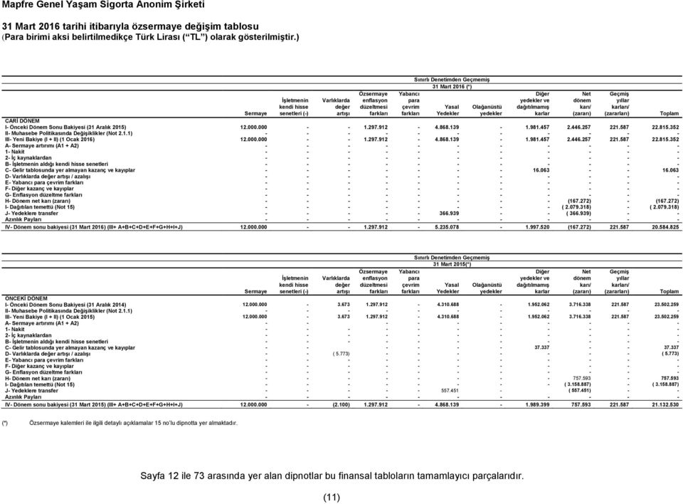 dağıtılmamış karı/ karları/ Sermaye senetleri (-) artışı farkları farkları Yedekler yedekler karlar (zararı) (zararları) Toplam CARİ DÖNEM I- Önceki Dönem Sonu Bakiyesi (31 Aralık 2015) 12.000.