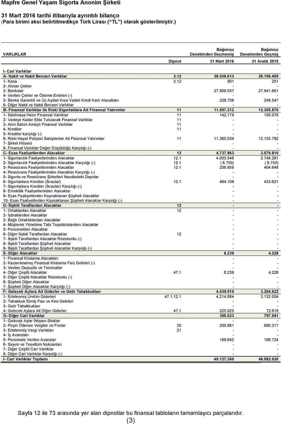 12 801 251 2- Alınan Çekler - - 3- Bankalar 27.809.057 27.941.661 4- Verilen Çekler ve Ödeme Emirleri (-) - - 5- Banka Garantili ve Üç Aydan Kısa Vadeli Kredi Kartı Alacakları 228.756 248.