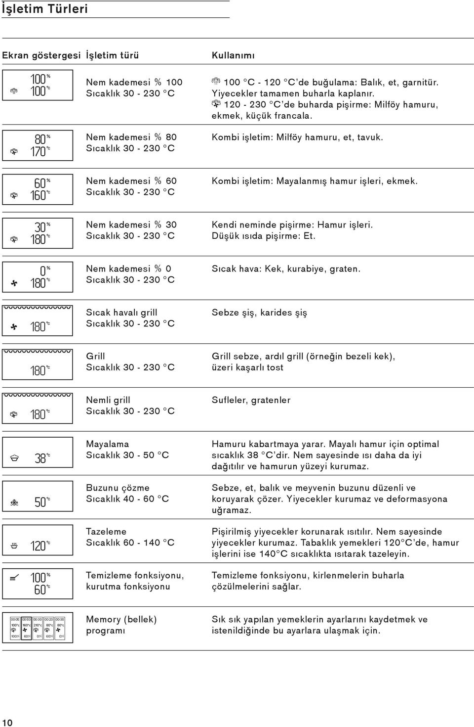 60 160 Nem kademesi % 60 Sıcaklık 30-230 C Kombi işletim: Mayalanmış hamur işleri, ekmek. 30 180 Nem kademesi % 30 Sıcaklık 30-230 C Kendi neminde pişirme: Hamur işleri. Düşük ısıda pişirme: Et.