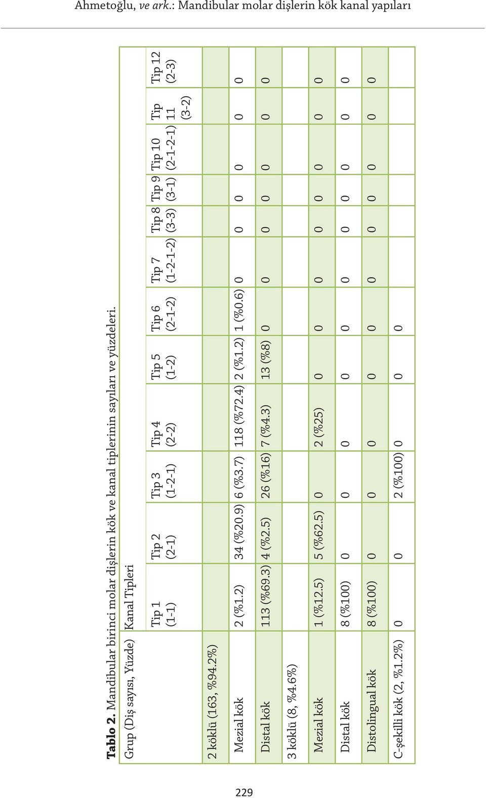 1) Tip 11 (3 2) Tip 12 (2 3) 2 köklü (163, %94.2%) Mezial kök 2 (%1.2) 34 (%20.9) 6 (%3.7) 118 (%72.4) 2 (%1.2) 1 (%0.6) 0 0 0 0 0 0 Distal kök 113 (%69.3) 4 (%2.