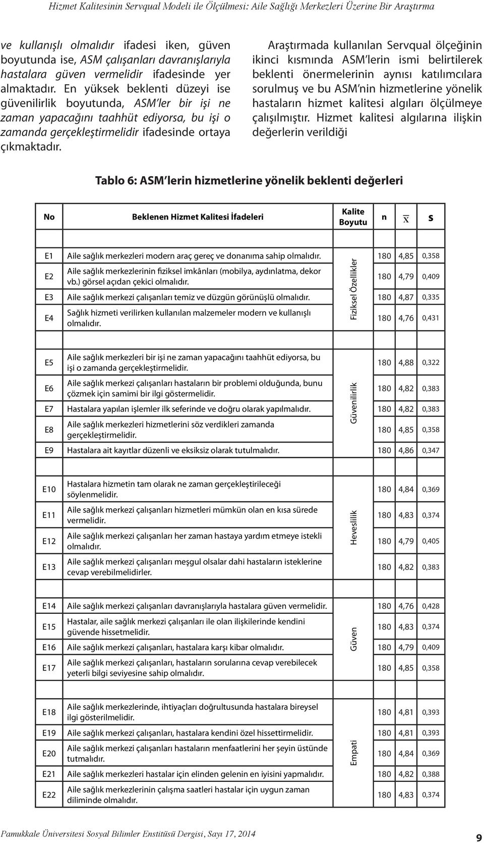 En yüksek beklenti düzeyi ise güvenilirlik boyutunda, ASM ler bir işi ne zaman yapacağını taahhüt ediyorsa, bu işi o zamanda gerçekleştirmelidir ifadesinde ortaya çıkmaktadır.