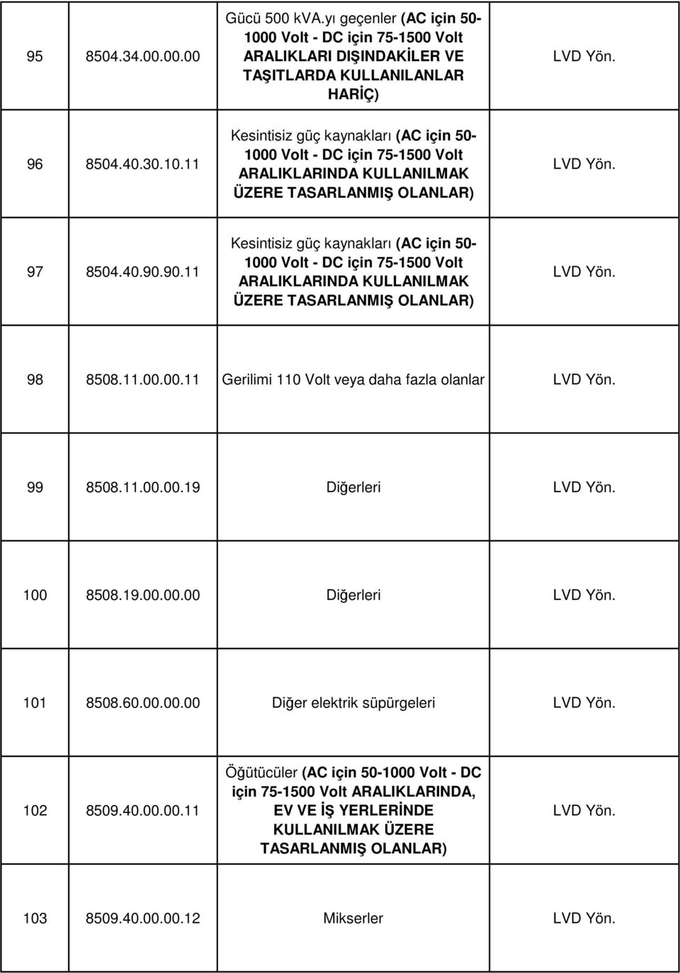 11.00.00.11 Gerilimi 110 Volt veya daha fazla olanlar 99 8508.11.00.00.19 Diğerleri 100 8508.19.00.00.00 Diğerleri 101 8508.