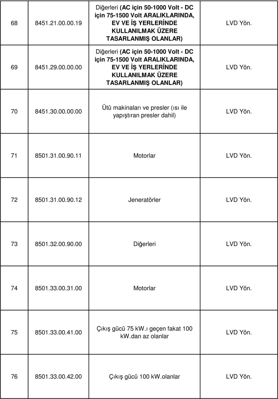 11 Motorlar 72 8501.31.00.90.12 Jeneratörler 73 8501.32.00.90.00 Diğerleri 74 8501.33.00.31.00 Motorlar 75 8501.