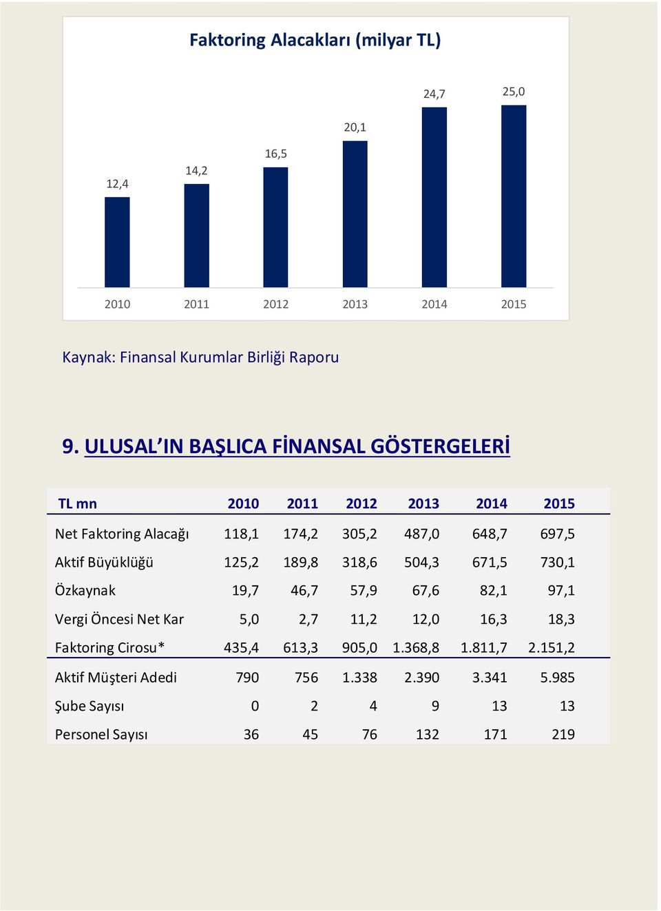 Büyüklüğü 125,2 189,8 318,6 504,3 671,5 730,1 Özkaynak 19,7 46,7 57,9 67,6 82,1 97,1 Vergi Öncesi Net Kar 5,0 2,7 11,2 12,0 16,3 18,3 Faktoring