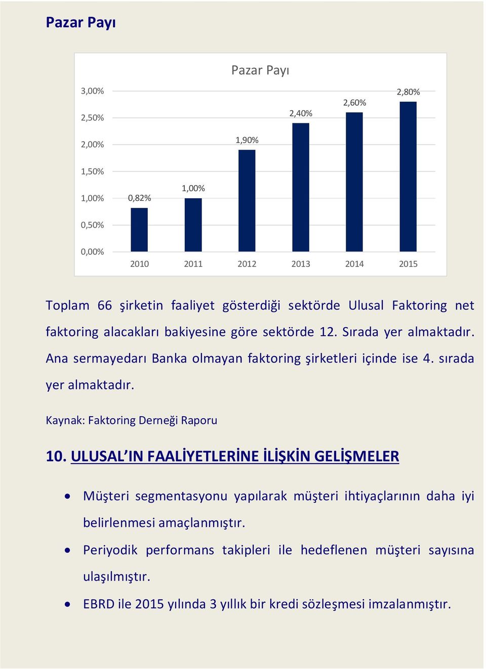 sırada yer almaktadır. Kaynak: Faktoring Derneği Raporu 10.