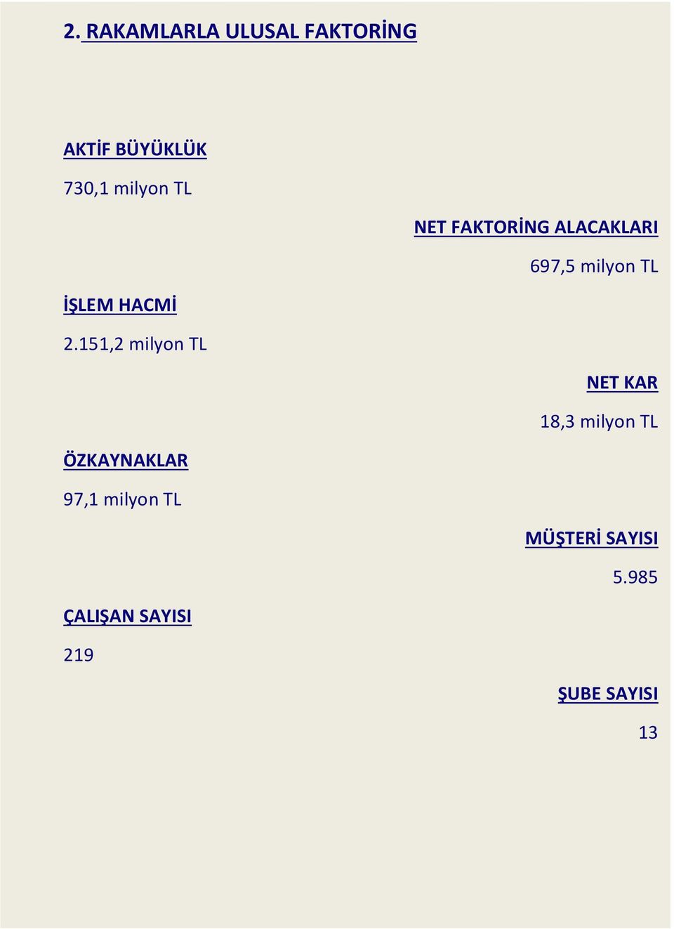 151,2 milyon TL NET KAR 18,3 milyon TL ÖZKAYNAKLAR 97,1