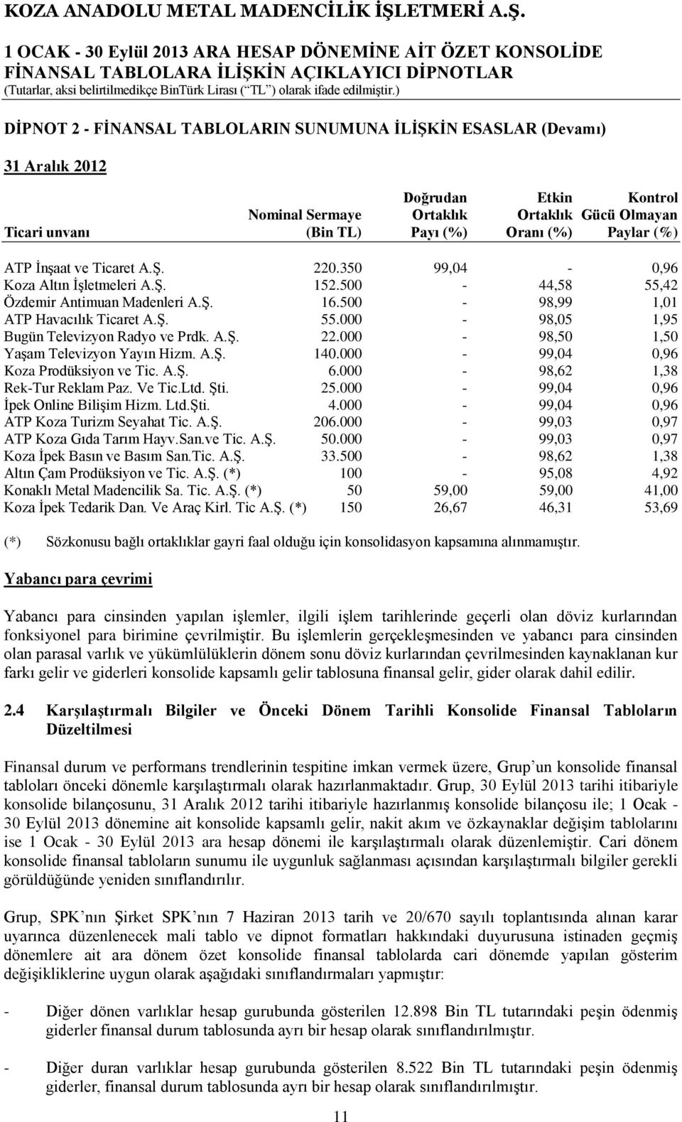 500-98,99 1,01 ATP Havacılık Ticaret A.Ş. 55.000-98,05 1,95 Bugün Televizyon Radyo ve Prdk. A.Ş. 22.000-98,50 1,50 Yaşam Televizyon Yayın Hizm. A.Ş. 140.000-99,04 0,96 Koza Prodüksiyon ve Tic. A.Ş. 6.