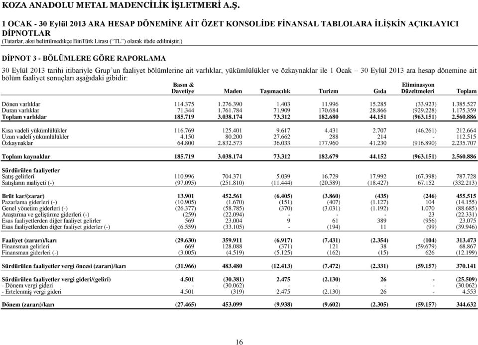 Turizm Gıda Düzeltmeleri Toplam Dönen varlıklar 114.375 1.276.390 1.403 11.996 15.285 (33.923) 1.385.527 Duran varlıklar 71.344 1.761.784 71.909 170.684 28.866 (929.228) 1.175.