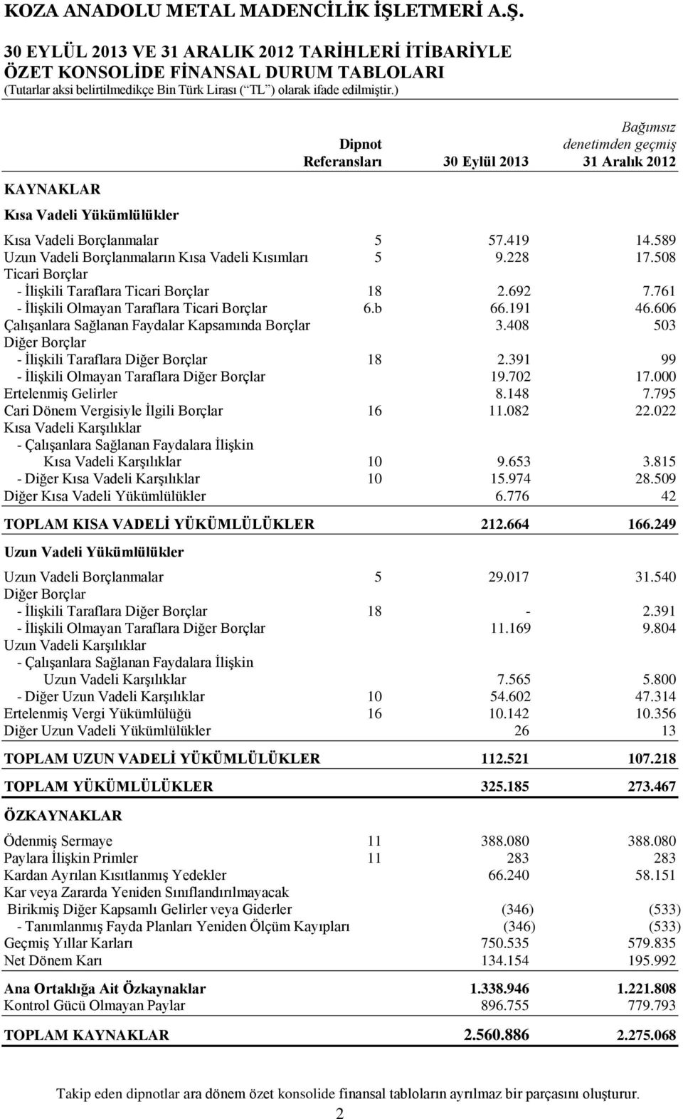 589 Uzun Vadeli Borçlanmaların Kısa Vadeli Kısımları 5 9.228 17.508 Ticari Borçlar - İlişkili Taraflara Ticari Borçlar 18 2.692 7.761 - İlişkili Olmayan Taraflara Ticari Borçlar 6.b 66.191 46.