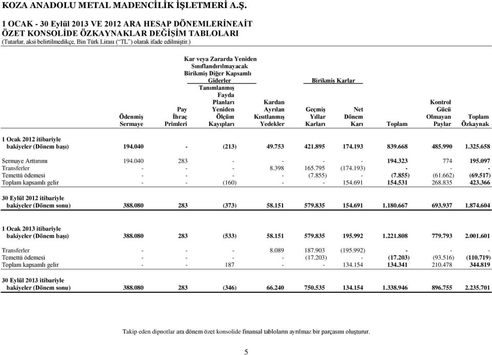 Kısıtlanmış Yıllar Dönem Olmayan Toplam Sermaye Primleri Kayıpları Yedekler Karları Karı Toplam Paylar Özkaynak 1 Ocak 2012 itibariyle bakiyeler (Dönem başı) 194.040 - (213) 49.753 421.895 174.