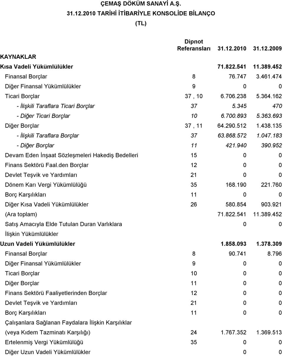 693 Diğer Borçlar 37, 11 64.290.512 1.438.135 - İlişkili Taraflara Borçlar 37 63.868.572 1.047.183 - Diğer Borçlar 11 421.940 390.