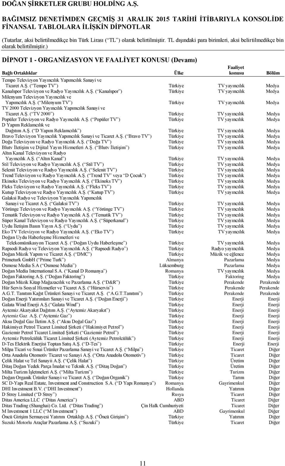 Ş. ( Milenyum TV ) Türkiye TV yayıncılık Medya TV 2000 Televizyon Yayıncılık Yapımcılık Sanayi ve Ticaret A.Ş. ( TV 2000 ) Türkiye TV yayıncılık Medya Popüler Televizyon ve Radyo Yayıncılık A.Ş. ( Popüler TV ) Türkiye TV yayıncılık Medya D Yapım Reklamcılık ve Dağıtım A.