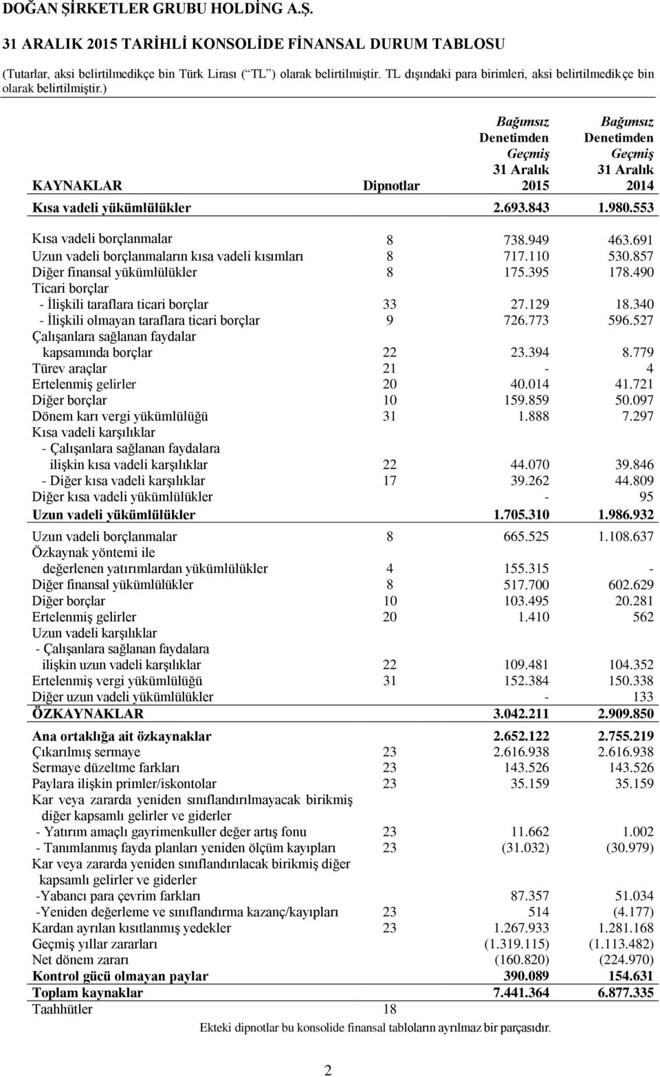 490 Ticari borçlar - İlişkili taraflara ticari borçlar 33 27.129 18.340 - İlişkili olmayan taraflara ticari borçlar 9 726.773 596.527 Çalışanlara sağlanan faydalar kapsamında borçlar 22 23.394 8.