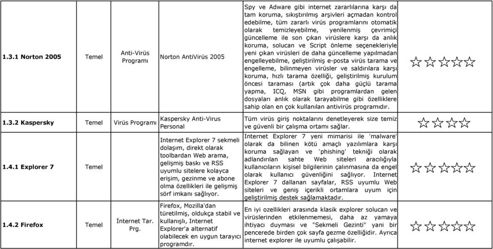 güncelleme yapılmadan engelleyebilme, geliştirilmiş e-posta virüs tarama ve engelleme, bilinmeyen virüsler ve saldırılara karşı koruma, hızlı tarama özelliği, geliştirilmiş kurulum öncesi taraması