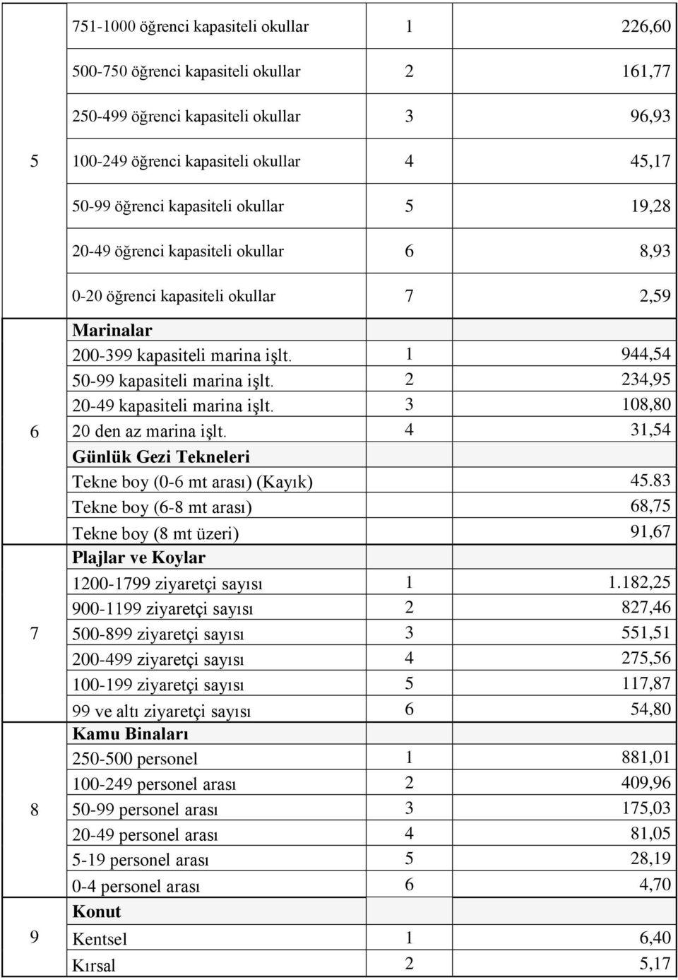 2 234,95 20-49 kapasiteli marina iģlt. 3 108,80 20 den az marina iģlt. 4 31,54 Günlük Gezi Tekneleri Tekne boy (0-6 mt arası) (Kayık) 45.