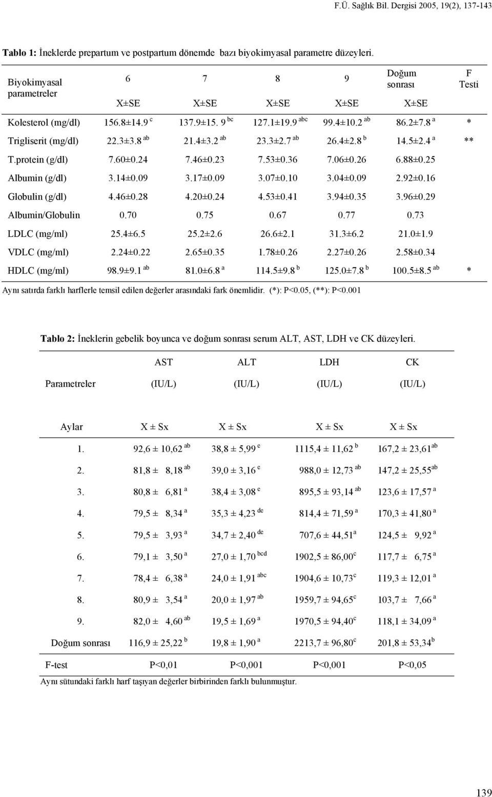 8 ab 21.4±3.2 ab 23.3±2.7 ab 26.4±2.8 b 14.5±2.4 a ** T.protein (g/dl) 7.60±0.24 7.46±0.23 7.53±0.36 7.06±0.26 6.88±0.25 Albumin (g/dl) 3.14±0.09 3.17±0.09 3.07±0.10 3.04±0.09 2.92±0.