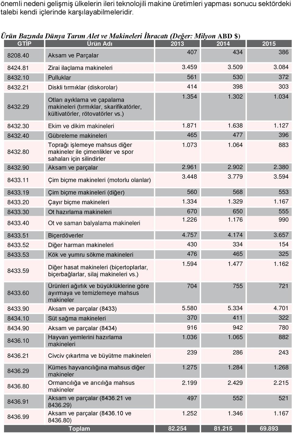 10 Pulluklar 561 530 372 8432.21 Diskli tırmıklar (diskorolar) 414 398 303 8432.29 Otları ayıklama ve çapalama i (tırmıklar, skarifikatörler, kültivatörler, rötovatörler vs.) 1.354 1.302 1.034 8432.