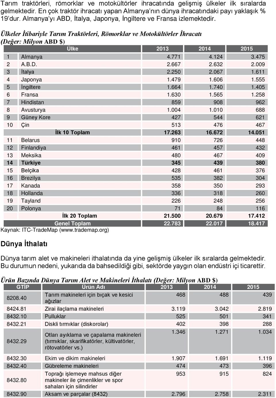 771 4.124 3.475 2 A.B.D. 2.667 2.632 2.009 3 İtalya 2.250 2.067 1.611 4 Japonya 1.479 1.606 1.555 5 İngiltere 1.664 1.740 1.405 6 Fransa 1.630 1.565 1.258 7 Hindistan 859 908 962 8 Avusturya 1.004 1.