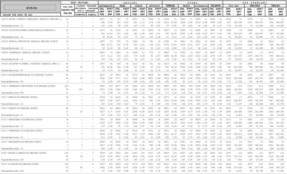 670 856 159.007 Toplam Baþvuran: 12 2 1 135 6.01 48 3.68 123 1.78 88 1.69 63 8.85 62 4.22 90 1.85 59 1.97 115 14.783 79 21.829 109 14.987 54029 YILDIRIM MÝMAR SÝNAN ANADOLU MESLEK L.