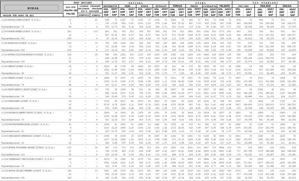 77 218 34.298 169 34.534 165 27.079 11106 BURSA ERKEK LÝSESÝ (Y.D.A.) 301 113 451 301 755 301 593 301 554 301 700 301 1841 301 1590 301 1771 301 487 301 700 301 501 301 12 437 22.41 594 4.57 541 4.