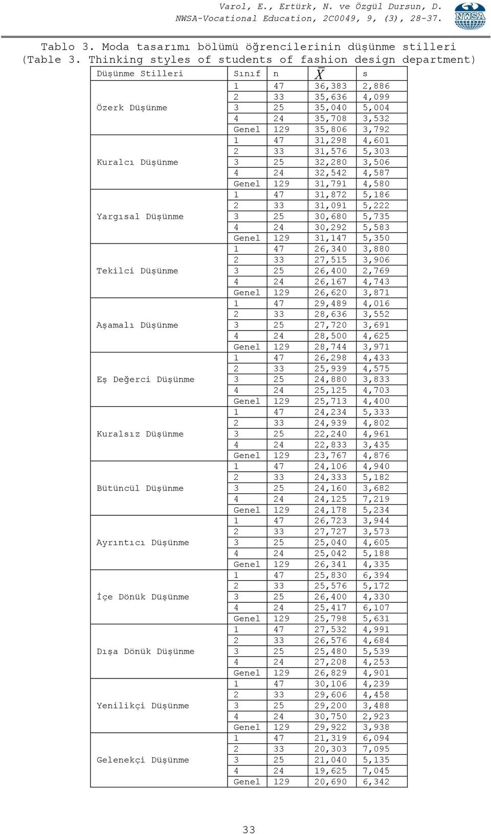 33 31,576 5,303 Kuralcı 3 25 32,280 3,506 4 24 32,542 4,587 Genel 129 31,791 4,580 1 47 31,872 5,186 2 33 31,091 5,222 Yargısal 3 25 30,680 5,735 4 24 30,292 5,583 Genel 129 31,147 5,350 1 47 26,340