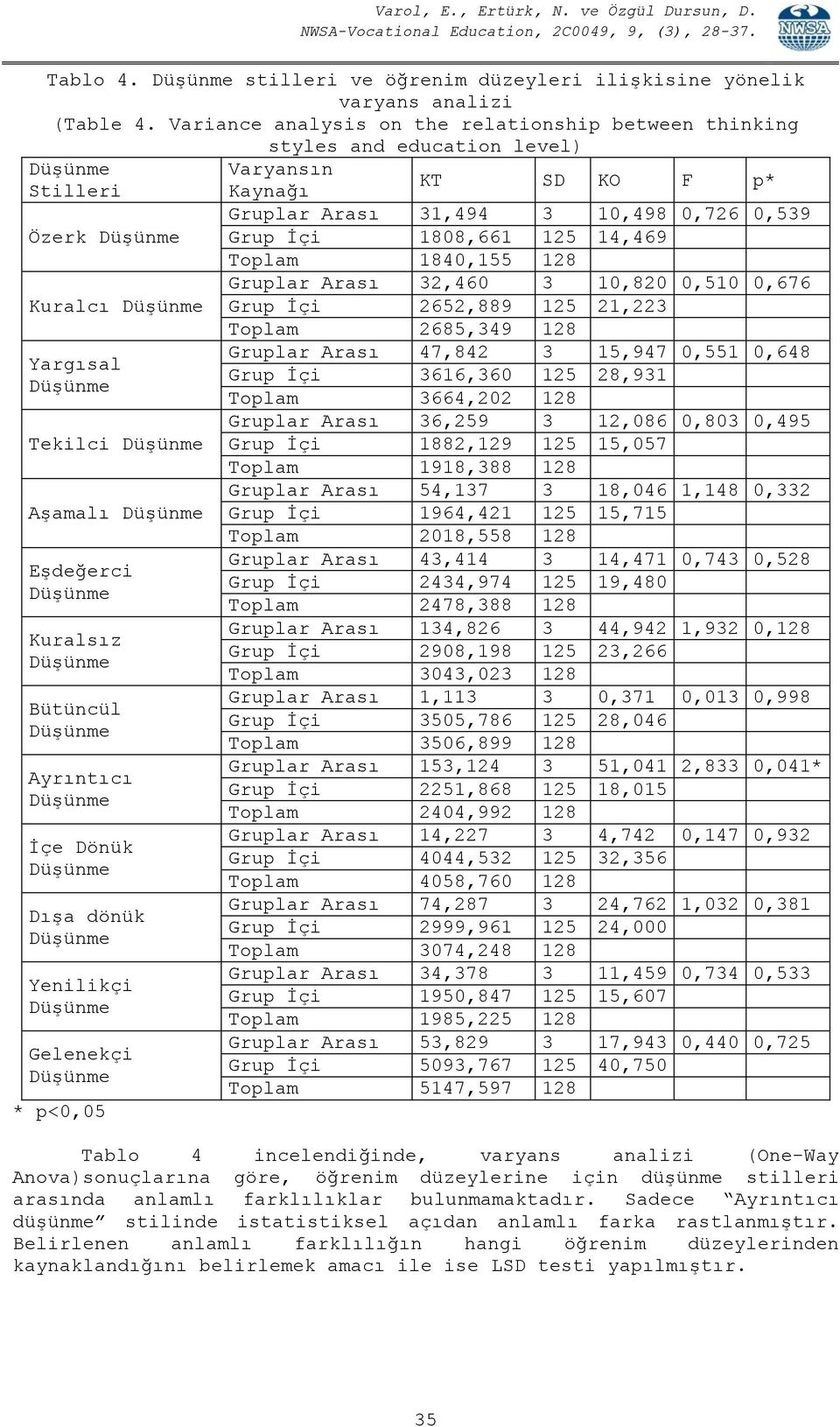 Gelenekçi * p<0,05 Varyansın Kaynağı KT SD KO F p* Gruplar Arası 31,494 3 10,498 0,726 0,539 Grup İçi 1808,661 125 14,469 Toplam 1840,155 128 Gruplar Arası 32,460 3 10,820 0,510 0,676 Grup İçi