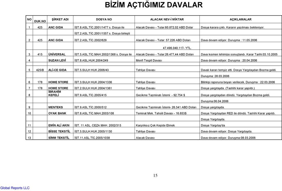 040.117- YTL. 3 415 ÜNİVERSAL İST.5.ASL.TİC.MAH.2002/1368 s. Dosya ile Alacak Davası - Tutar:26.477,44 ABD Doları Dava kısmen lehimize sonuçlandı. Karar Tarihi:03.10.2005 4 SUZAN LEVİ İST.8.ASL.HUK.