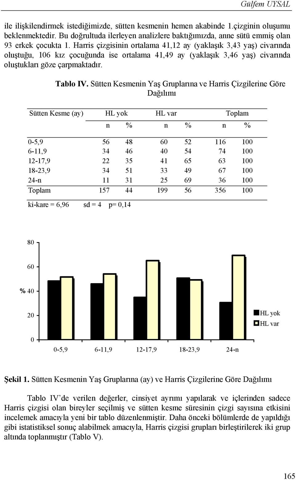 Harris çizgisinin ortalama 41,12 ay (yaklaşık 3,43 yaş) civarında oluştuğu, 106 kız çocuğunda ise ortalama 41,49 ay (yaklaşık 3,46 yaş) civarında oluştukları göze çarpmaktadır. Tablo IV.