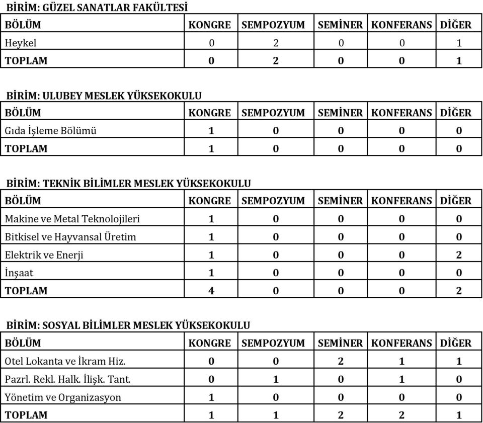 0 0 Bitkisel ve Hayvansal Üretim 1 0 0 0 0 Elektrik ve Enerji 1 0 0 0 2 İnşaat 1 0 0 0 0 TOPLAM 4 0 0 0 2 BİRİM: SOSYAL BİLİMLER MESLEK YÜKSEKOKULU