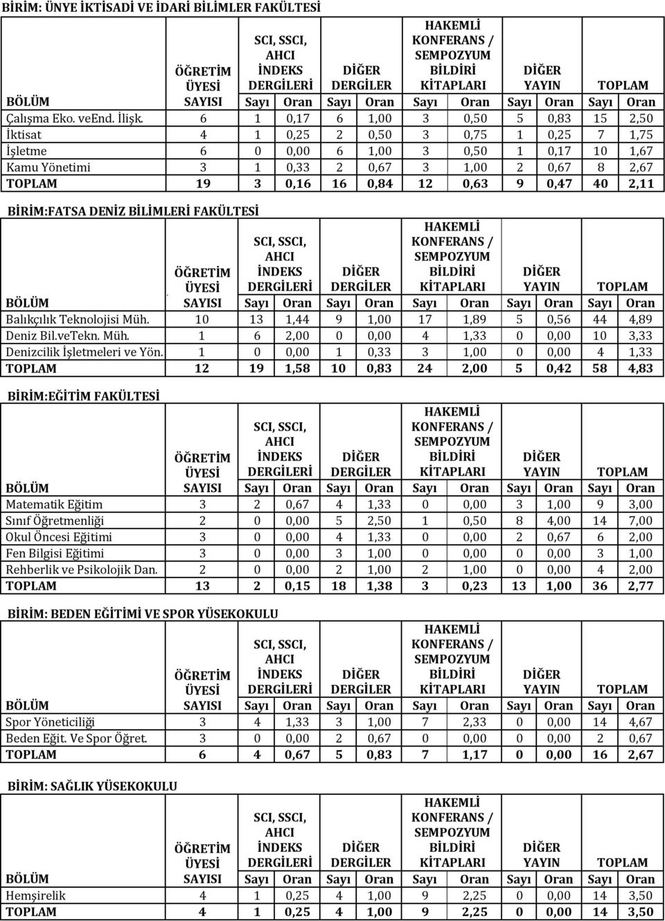 0,84 12 0,63 9 0,47 40 2,11 BİRİM:FATSA DENİZ BİLİMLERİ FAKÜLTESİ İ Balıkçılık Teknolojisi Müh. 10 13 1,44 9 1,00 17 1,89 5 0,56 44 4,89 Deniz Bil.veTekn. Müh. 1 6 2,00 0 0,00 4 1,33 0 0,00 10 3,33 Denizcilik İşletmeleri ve Yön.